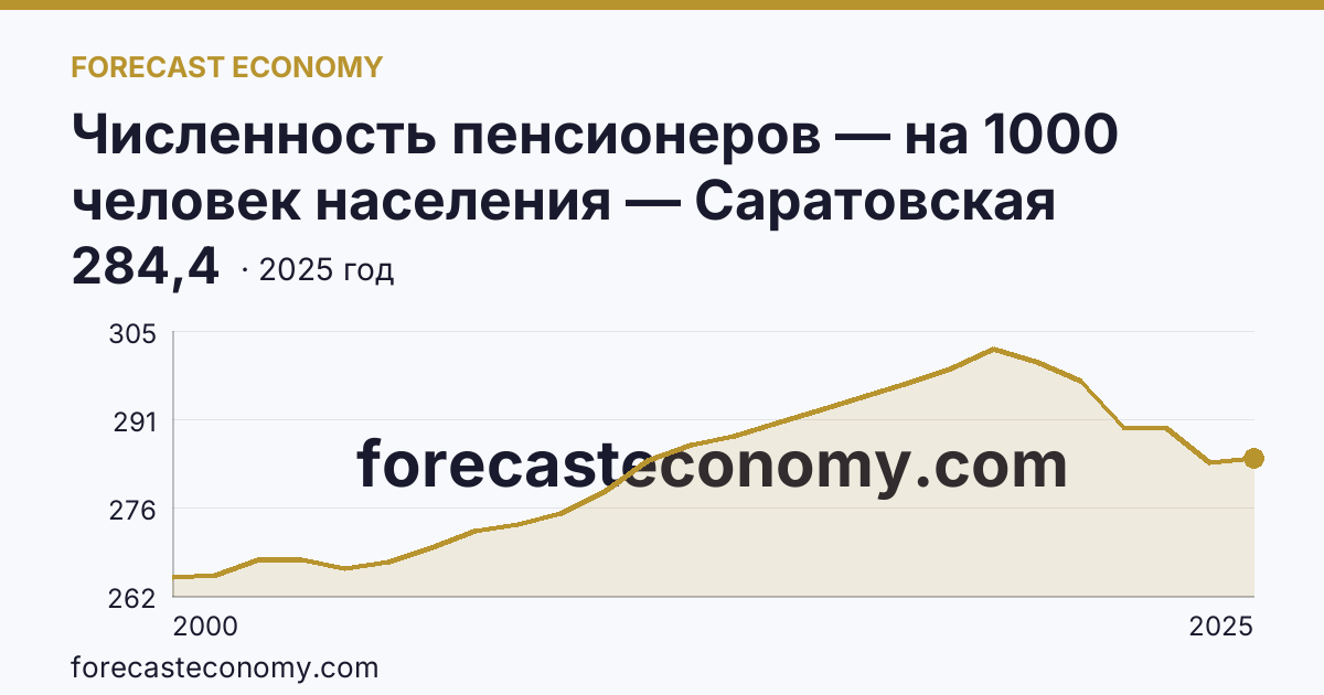 Численность пенсионеров — на 1000 человек населения — Саратовская область: график динамики 2000–2025, последнее значение 284,4