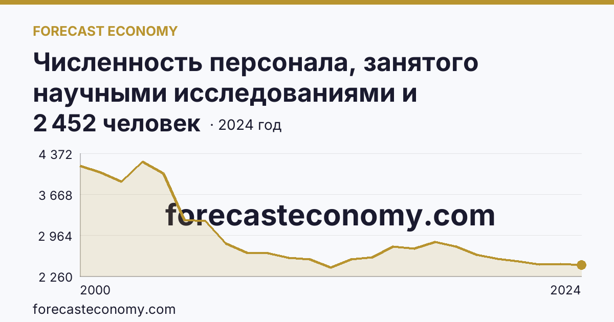 Численность персонала, занятого научными исследованиями и разработками, по категориям — исследователи — Саратовская область: график динамики 2000–2024, последнее значение 2 452 человек