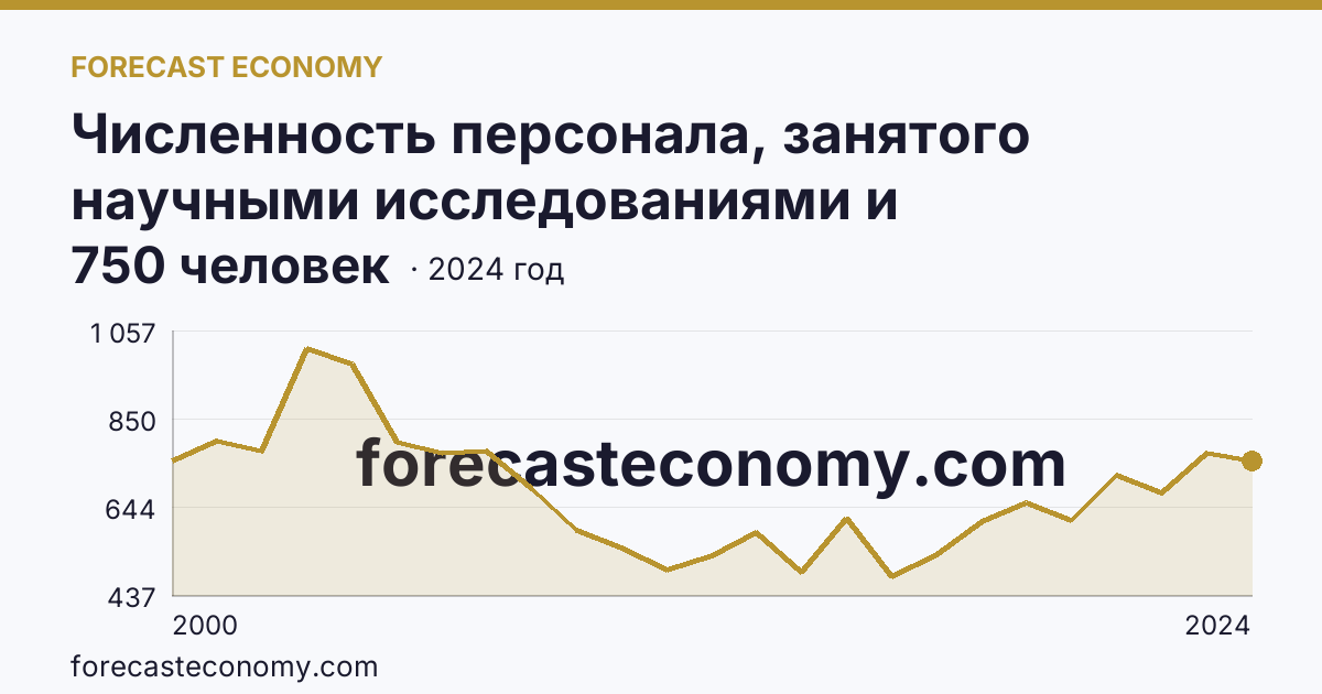 Численность персонала, занятого научными исследованиями и разработками, по категориям — техники — Саратовская область: график динамики 2000–2024, последнее значение 750 человек