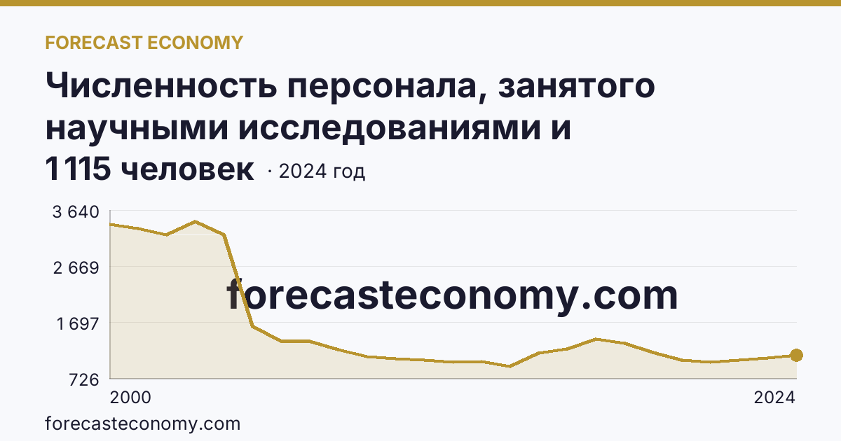 Численность персонала, занятого научными исследованиями и разработками, по категориям — вспомогательный персонал — Саратовская область: график динамики 2000–2024, последнее значение 1 115 человек