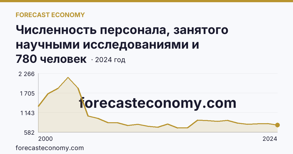 Численность персонала, занятого научными исследованиями и разработками, по категориям — прочие — Саратовская область: график динамики 2000–2024, последнее значение 780 человек