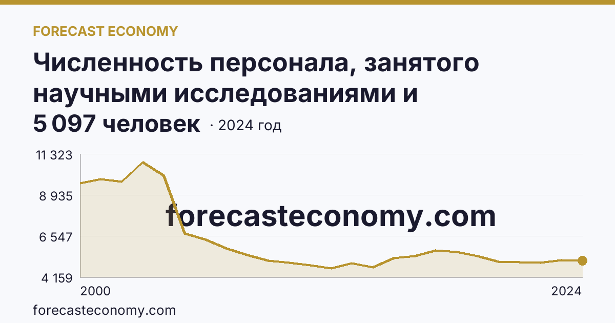 Численность персонала, занятого научными исследованиями и разработками — Саратовская область: график динамики 2000–2024, последнее значение 5 097 человек