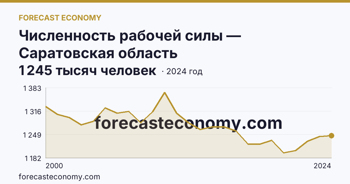 Численность рабочей силы — Саратовская область: график динамики 2000–2024, последнее значение 1 245 тысяч человек