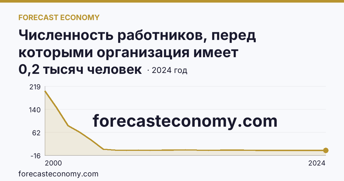 Численность работников, перед которыми организация имеет просроченную задолженность по заработной плате — Саратовская область: график динамики 2000–2024, последнее значение 0,2 тысяч человек