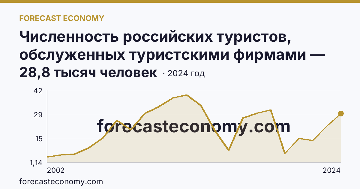 Численность российских туристов, обслуженных туристскими фирмами — численность российских туристов, отправленных туристскими фирмами, в зарубежные туры — Саратовская область: график динамики 2002–2024, последнее значение 28,8 тысяч человек