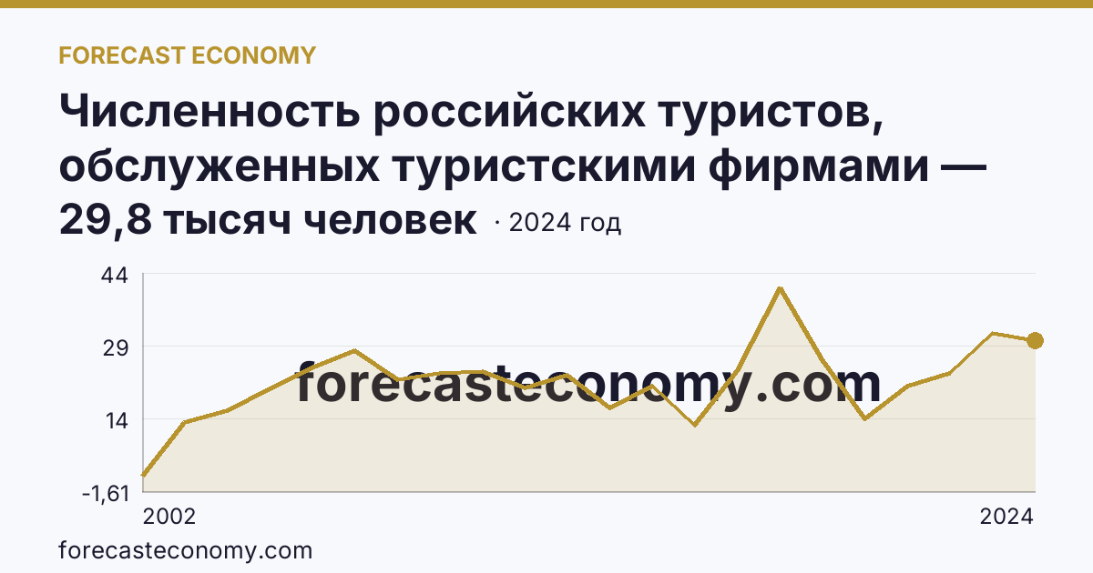 Численность российских туристов, обслуженных туристскими фирмами — численность российских туристов, отправленых туристскими фирмами, в туры по России — Саратовская область: график динамики 2002–2024, последнее значение 29,8 тысяч человек