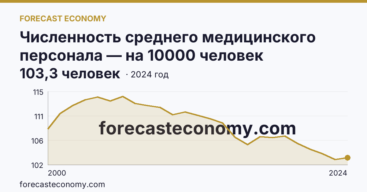 Численность среднего медицинского персонала — на 10000 человек населения — Саратовская область: график динамики 2000–2024, последнее значение 103,3 человек