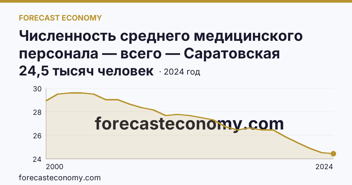 Численность среднего медицинского персонала — всего — Саратовская область: график динамики 2000–2024, последнее значение 24,5 тысяч человек