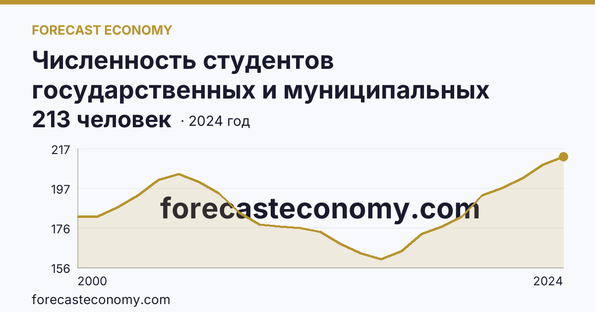 Численность студентов государственных и муниципальных профессиональных образовательных организаций, обучающихся по программам подготовки специалистов среднего звена на 10 000 человек населения — Саратовская область: график динамики 2000–2024, последнее значение 213 человек