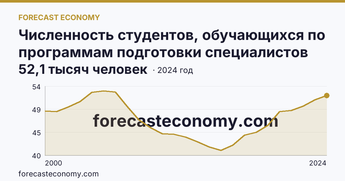 Численность студентов, обучающихся по программам подготовки специалистов среднего звена — Саратовская область: график динамики 2000–2024, последнее значение 52,1 тысяч человек