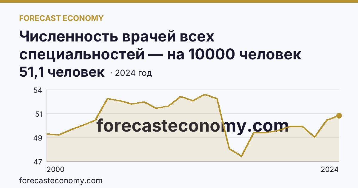 Численность врачей всех специальностей — на 10000 человек населения — Саратовская область: график динамики 2000–2024, последнее значение 51,1 человек