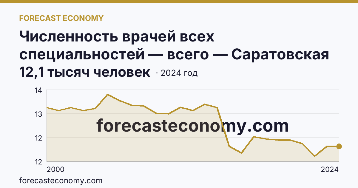 Численность врачей всех специальностей — всего — Саратовская область: график динамики 2000–2024, последнее значение 12,1 тысяч человек