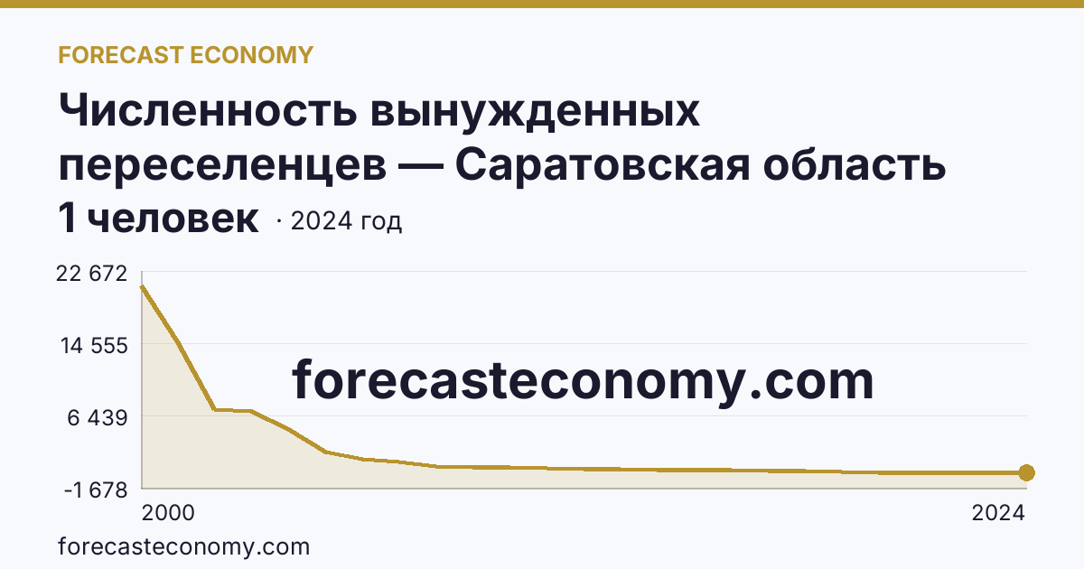 Численность вынужденных переселенцев — Саратовская область: график динамики 2000–2024, последнее значение 1 человек