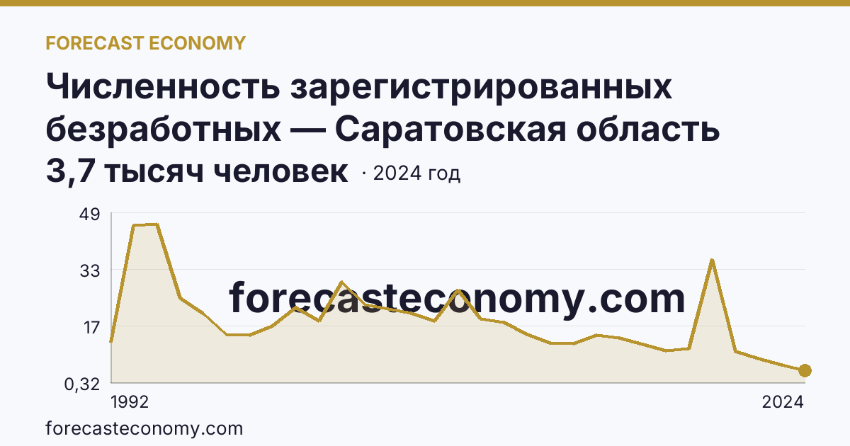 Численность зарегистрированных безработных — Саратовская область: график динамики 1992–2024, последнее значение 3,7 тысяч человек