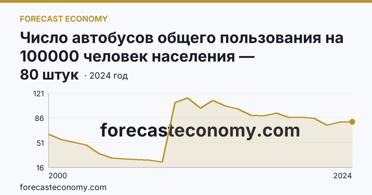 Число автобусов общего пользования на 100000 человек населения — Саратовская область: график динамики 2000–2024, последнее значение 80 штук