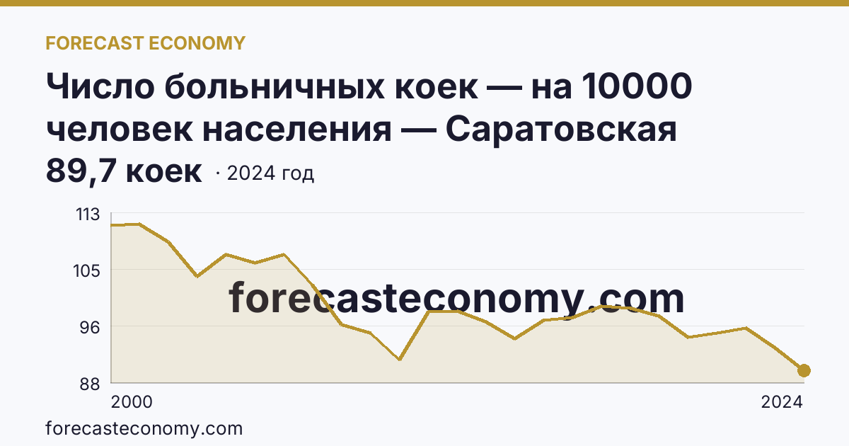Число больничных коек — на 10000 человек населения — Саратовская область: график динамики 2000–2024, последнее значение 89,7 коек