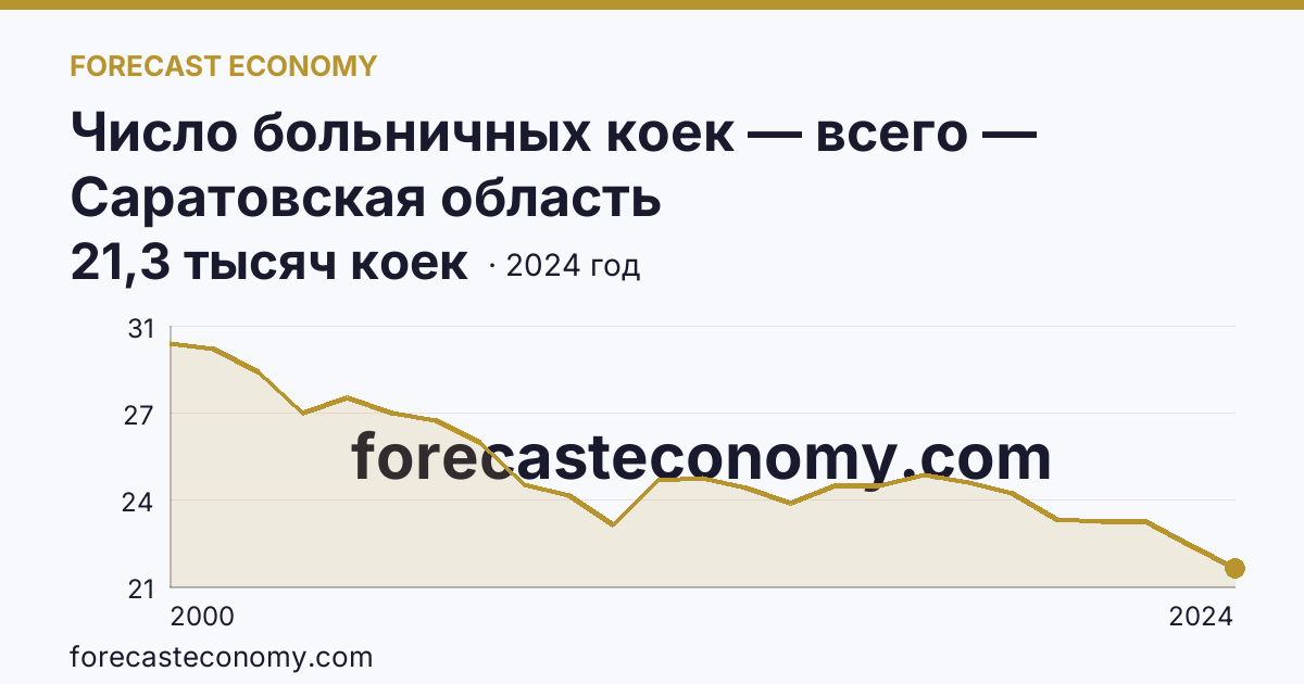 Число больничных коек — всего — Саратовская область: график динамики 2000–2024, последнее значение 21,3 тысяч коек