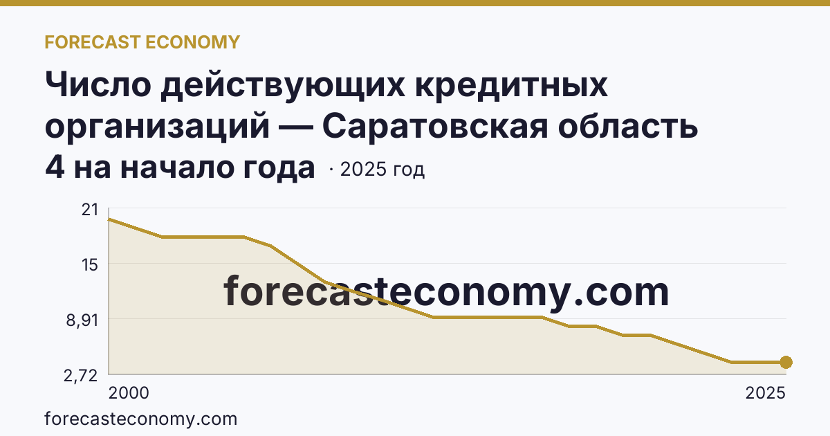 Число действующих кредитных организаций — Саратовская область: график динамики 2000–2025, последнее значение 4 на начало года
