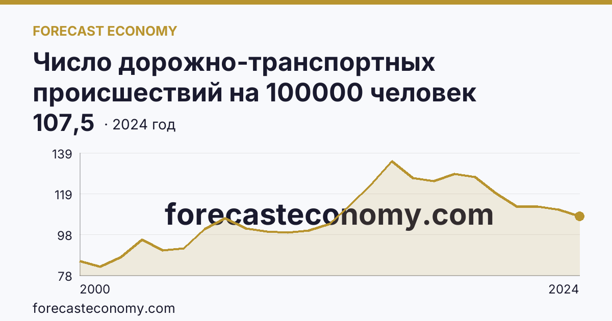 Число дорожно-транспортных происшествий на 100000 человек населения — Саратовская область: график динамики 2000–2024, последнее значение 107,5