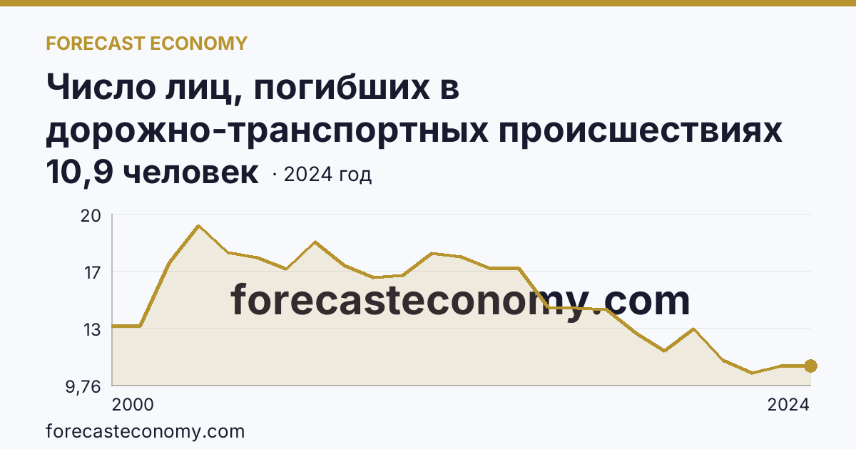 Число лиц, погибших в дорожно-транспортных происшествиях на 100000 человек населения — Саратовская область: график динамики 2000–2024, последнее значение 10,9 человек