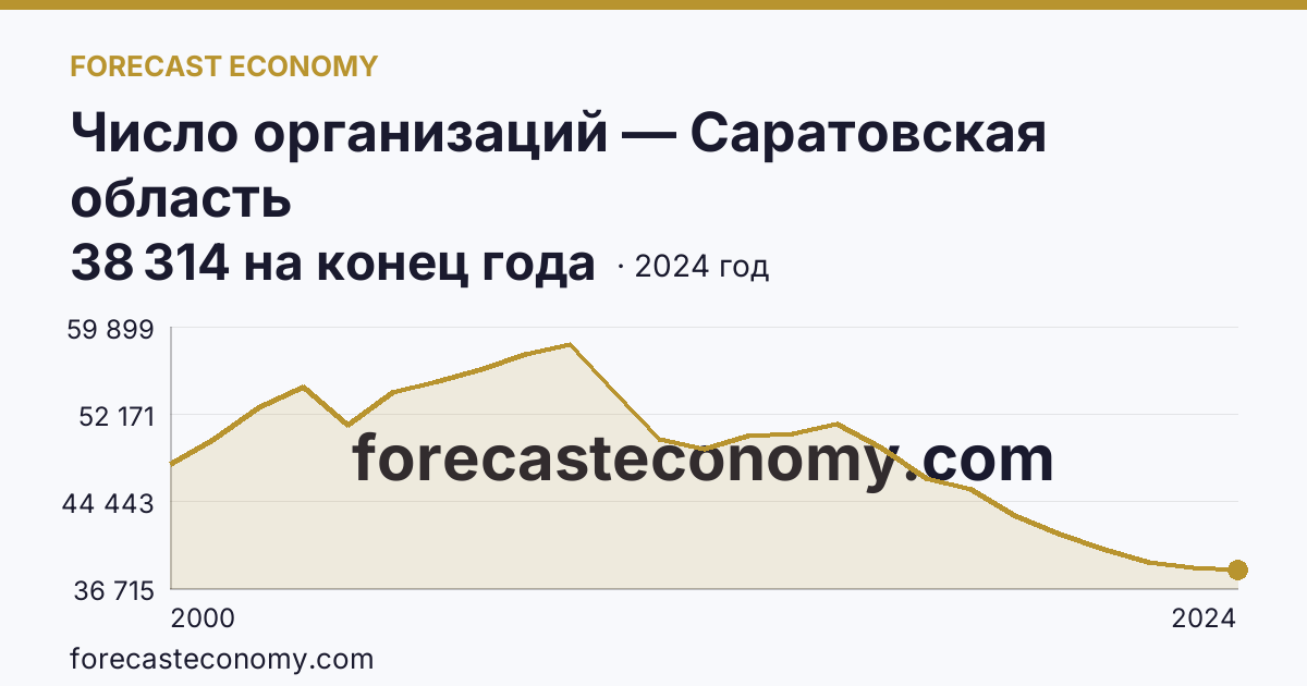 Число организаций — Саратовская область: график динамики 2000–2024, последнее значение 38 314 на конец года