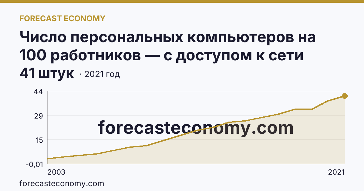 Число персональных компьютеров на 100 работников — с доступом к сети Интернет — Саратовская область: график динамики 2003–2021, последнее значение 41 штук