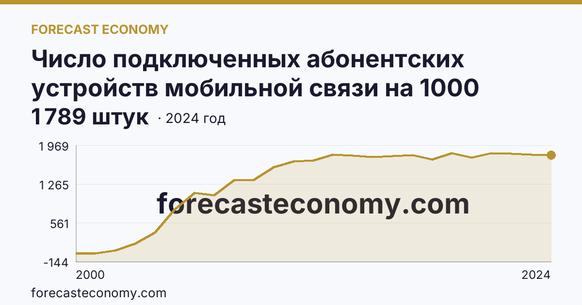 Число подключенных абонентских устройств мобильной связи на 1000 человек населения — Саратовская область: график динамики 2000–2024, последнее значение 1 789 штук