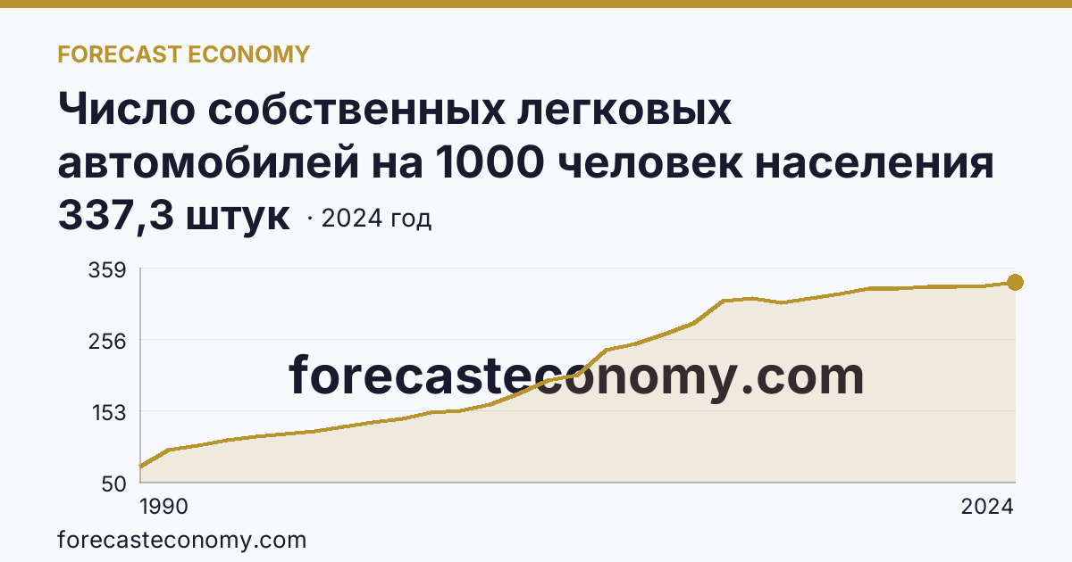 Число собственных легковых автомобилей на 1000 человек населения — Саратовская область: график динамики 1990–2024, последнее значение 337,3 штук