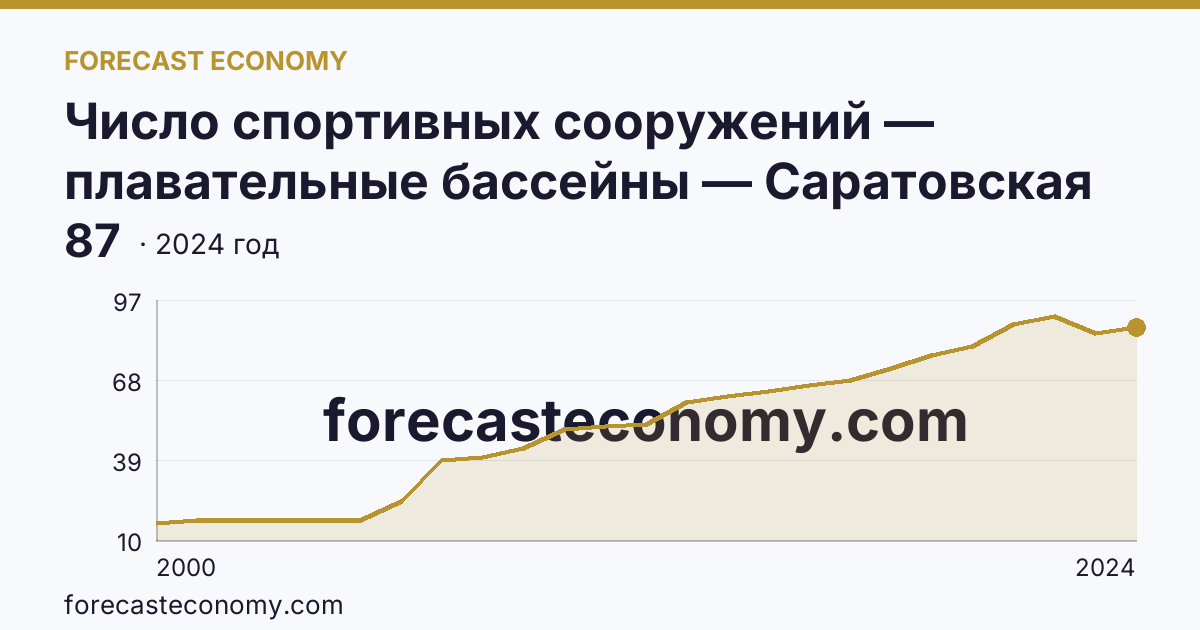 Число спортивных сооружений — плавательные бассейны — Саратовская область: график динамики 2000–2024, последнее значение 87