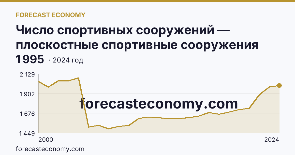 Число спортивных сооружений — плоскостные спортивные сооружения (площадки и поля) — Саратовская область: график динамики 2000–2024, последнее значение 1 995