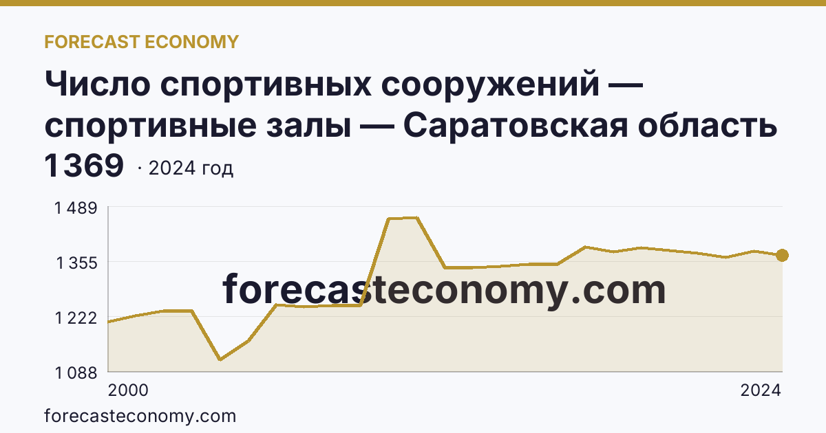 Число спортивных сооружений — спортивные залы — Саратовская область: график динамики 2000–2024, последнее значение 1 369
