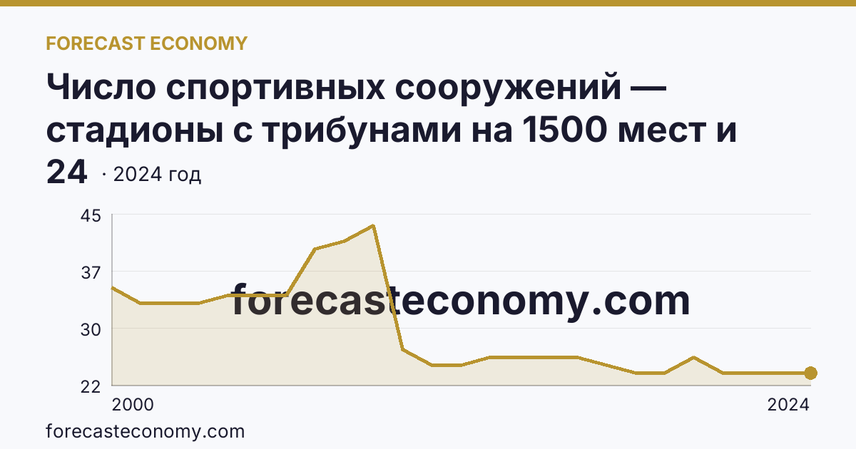 Число спортивных сооружений — стадионы с трибунами на 1500 мест и более — Саратовская область: график динамики 2000–2024, последнее значение 24