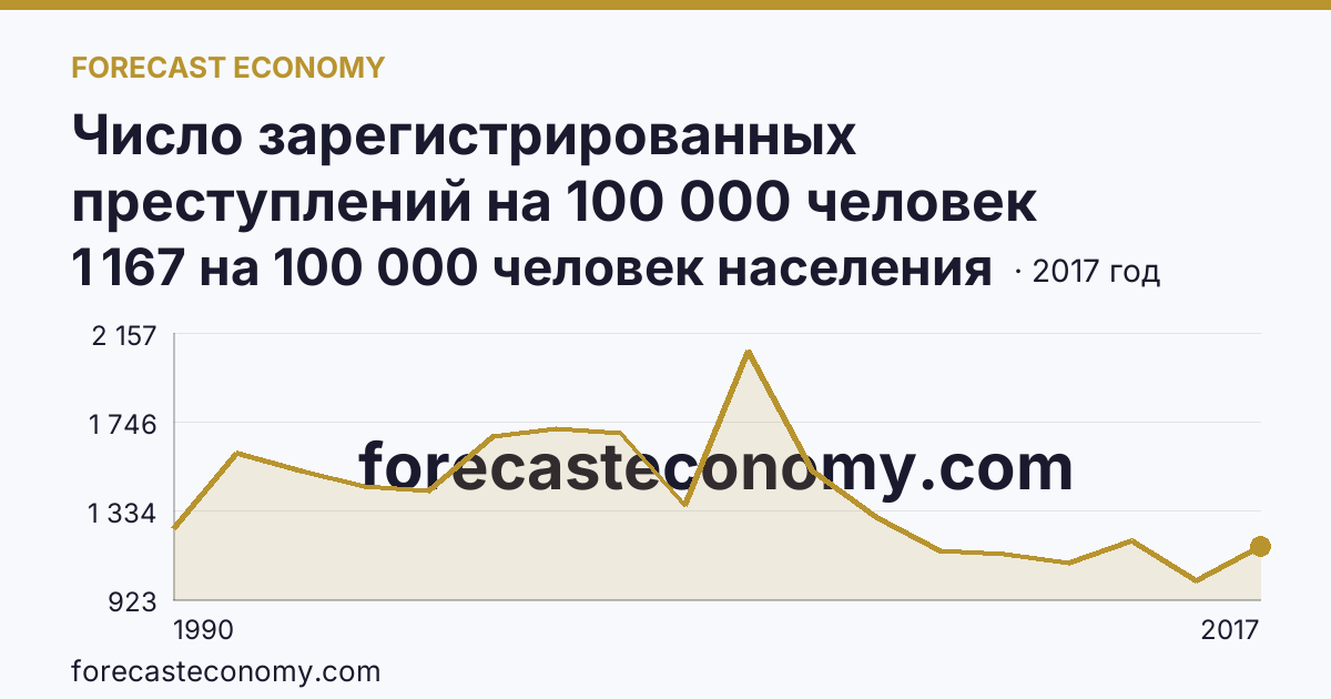 Число зарегистрированных преступлений на 100 000 человек населения — Саратовская область: график динамики 1990–2017, последнее значение 1 167 на 100 000 человек населения