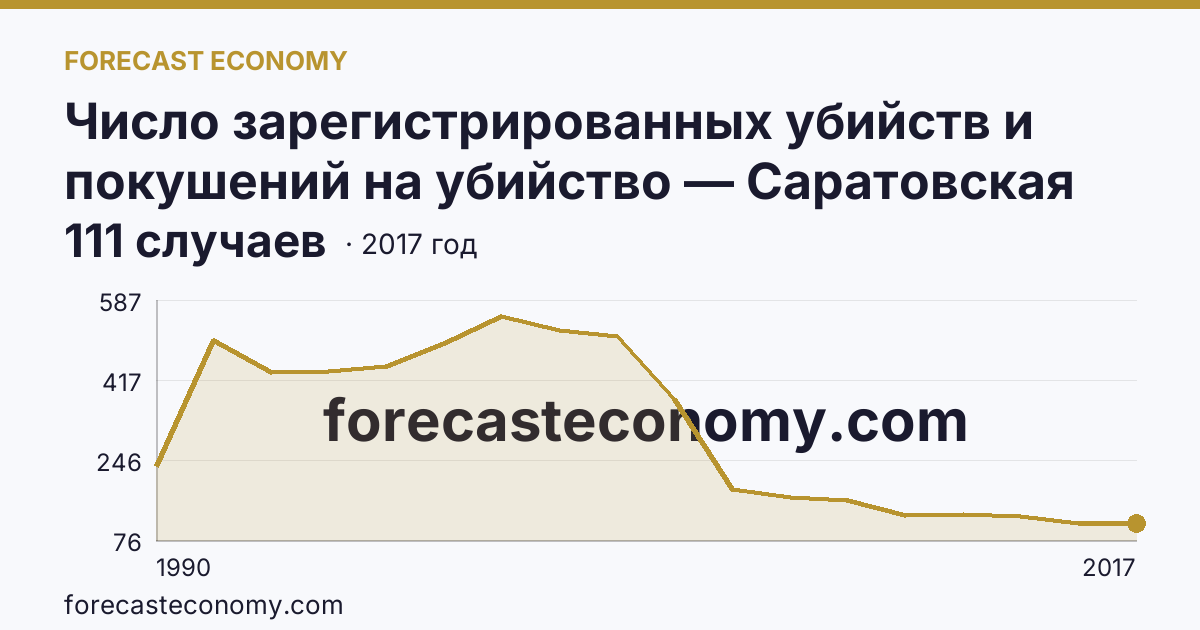 Число зарегистрированных убийств и покушений на убийство — Саратовская область: график динамики 1990–2017, последнее значение 111 случаев