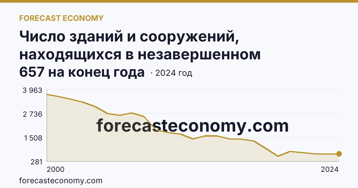 Число зданий и сооружений, находящихся в незавершенном строительстве — Саратовская область: график динамики 2000–2024, последнее значение 657 на конец года