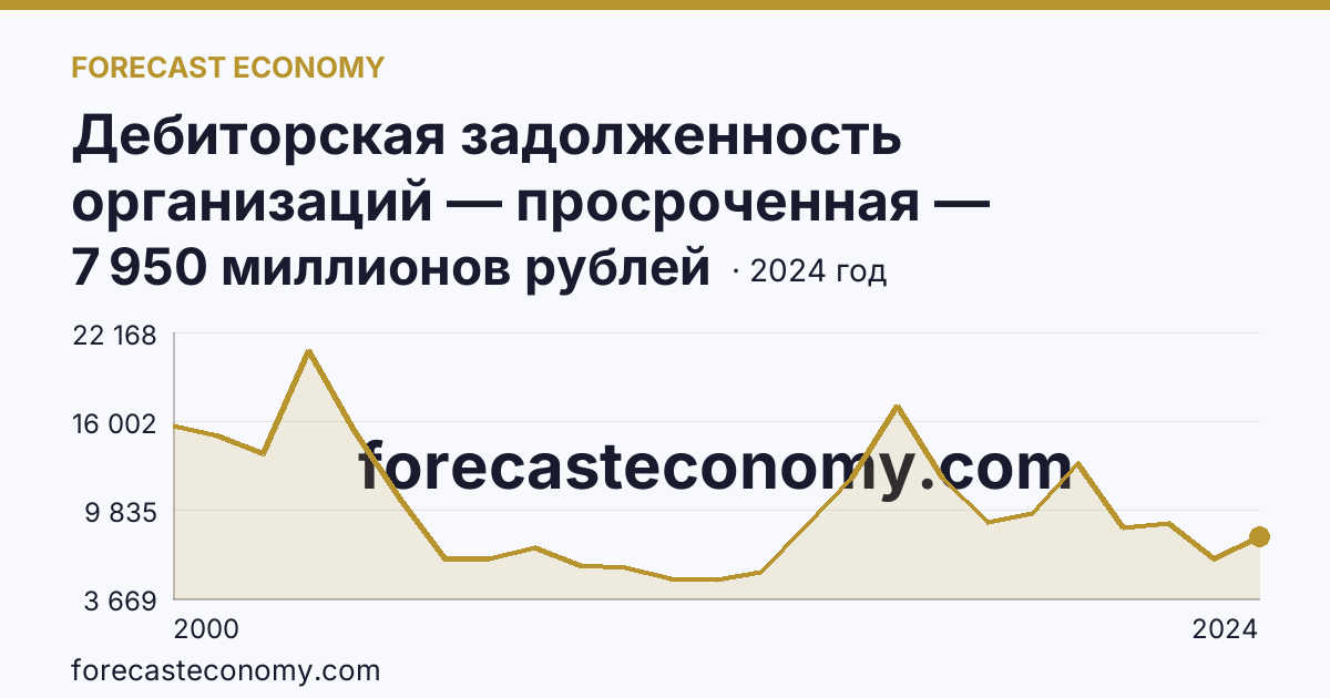Дебиторская задолженность организаций — просроченная — Саратовская область: график динамики 2000–2024, последнее значение 7 950 миллионов рублей
