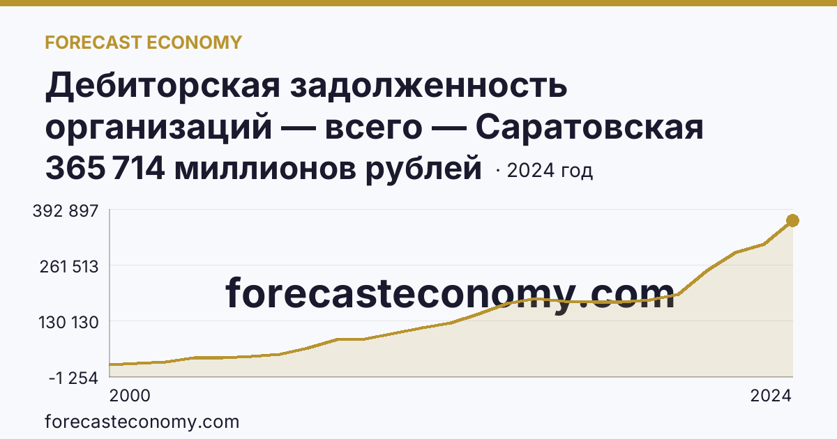 Дебиторская задолженность организаций — всего — Саратовская область: график динамики 2000–2024, последнее значение 365 714 миллионов рублей