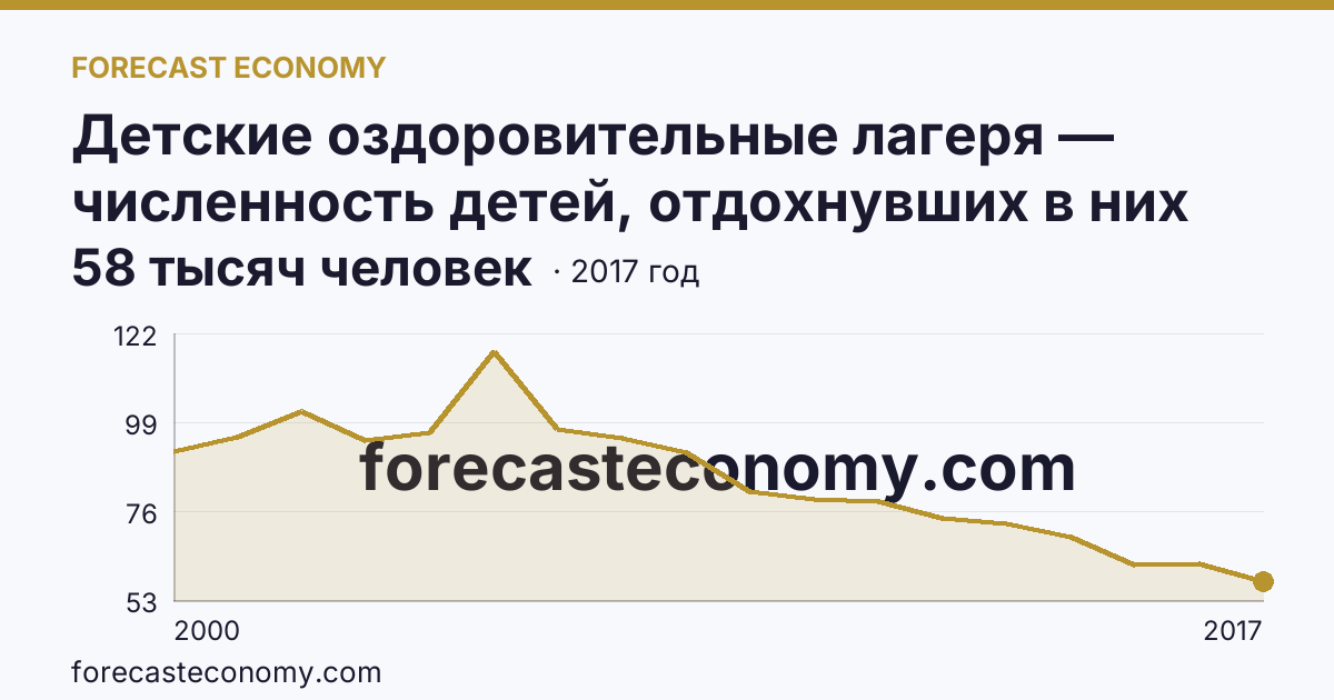 Детские оздоровительные лагеря — численность детей, отдохнувших в них за лето в 2000-2017 гг — Саратовская область: график динамики 2000–2017, последнее значение 58 тысяч человек