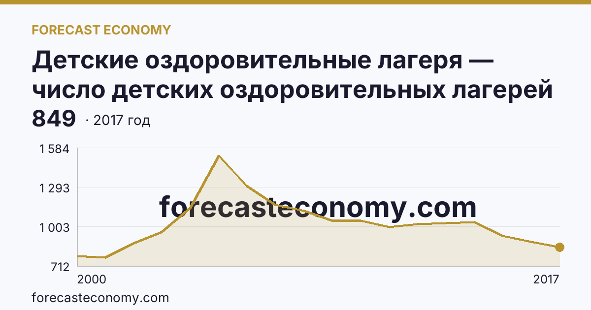 Детские оздоровительные лагеря — число детских оздоровительных лагерей в 2000-2017 гг — Саратовская область: график динамики 2000–2017, последнее значение 849