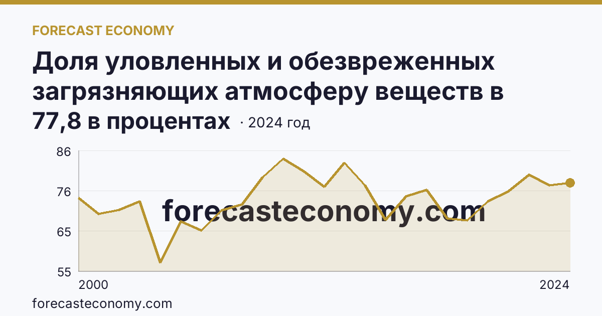 Доля уловленных и обезвреженных загрязняющих атмосферу веществ в общем количестве отходящих загрязняющих веществ от стационарных источников — Саратовская область: график динамики 2000–2024, последнее значение 77,8 в процентах