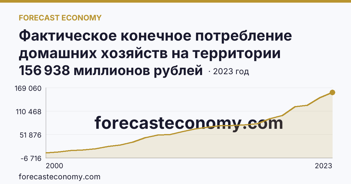 Фактическое конечное потребление домашних хозяйств на территории субъектов Российской Федерации — социальные трансферты в натуральной форме — Саратовская область: график динамики 2000–2023, последнее значение 156 938 миллионов рублей