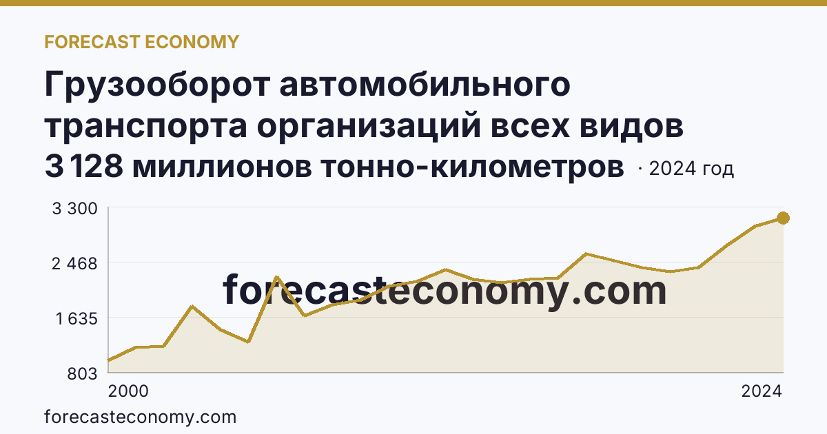 Грузооборот автомобильного транспорта организаций всех видов деятельности — Саратовская область: график динамики 2000–2024, последнее значение 3 128 миллионов тонно-километров