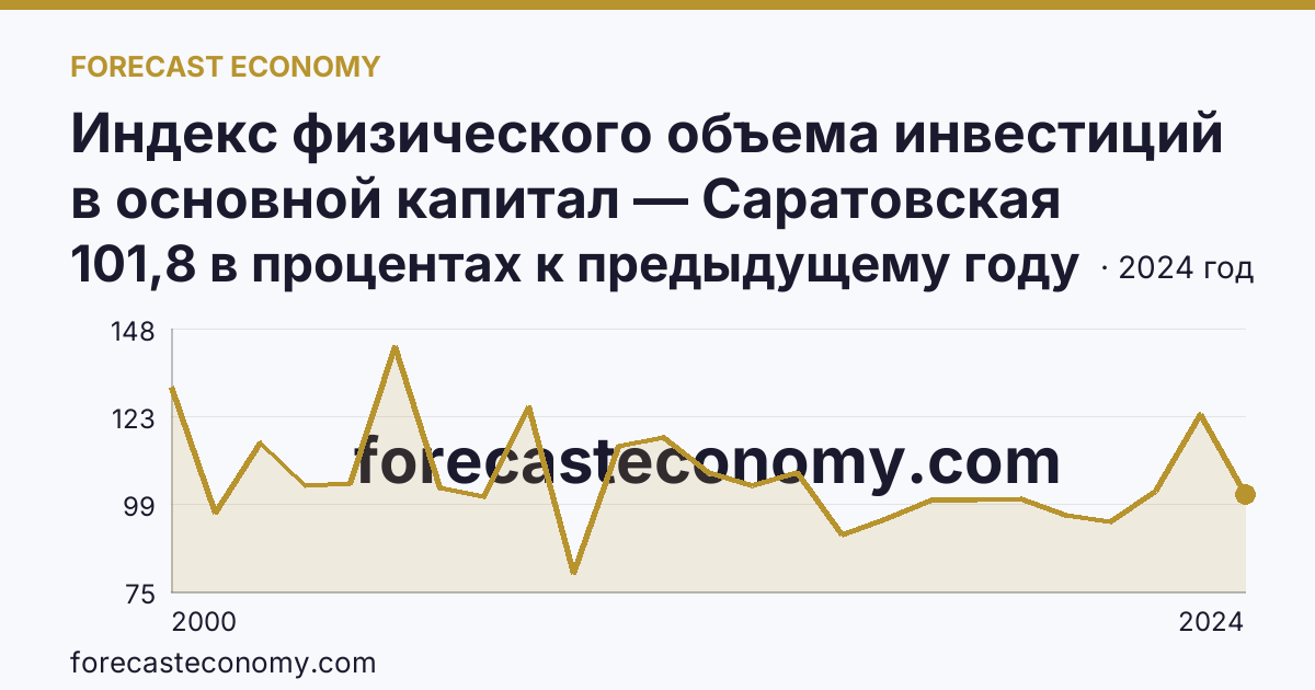 Индекс физического объема инвестиций в основной капитал — Саратовская область: график динамики 2000–2024, последнее значение 101,8 в процентах к предыдущему году