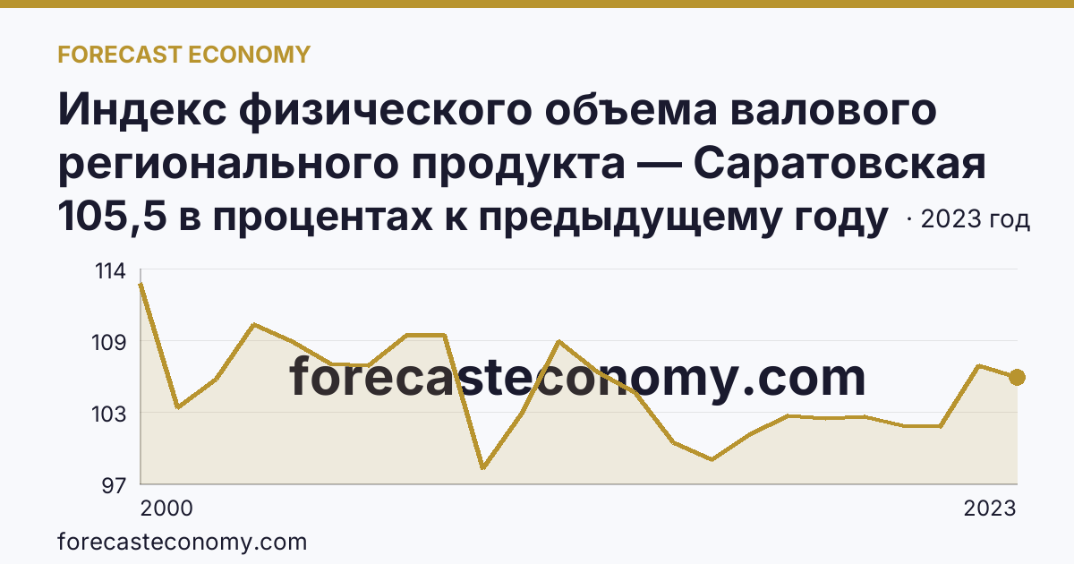 Индекс физического объема валового регионального продукта — Саратовская область: график динамики 2000–2023, последнее значение 105,5 в процентах к предыдущему году