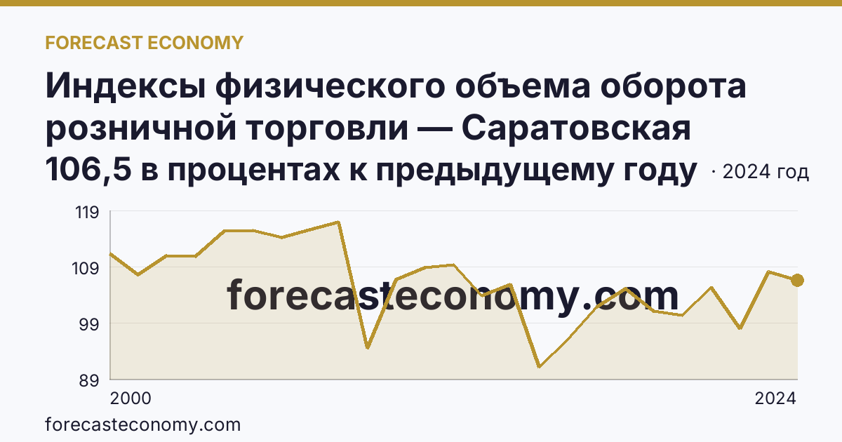 Индексы физического объема оборота розничной торговли — Саратовская область: график динамики 2000–2024, последнее значение 106,5 в процентах к предыдущему году
