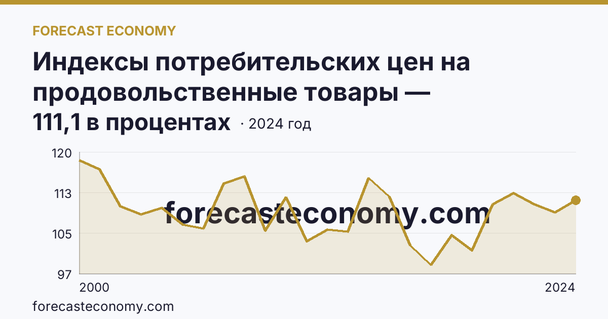 Индексы потребительских цен на продовольственные товары — Саратовская область: график динамики 2000–2024, последнее значение 111,1 в процентах