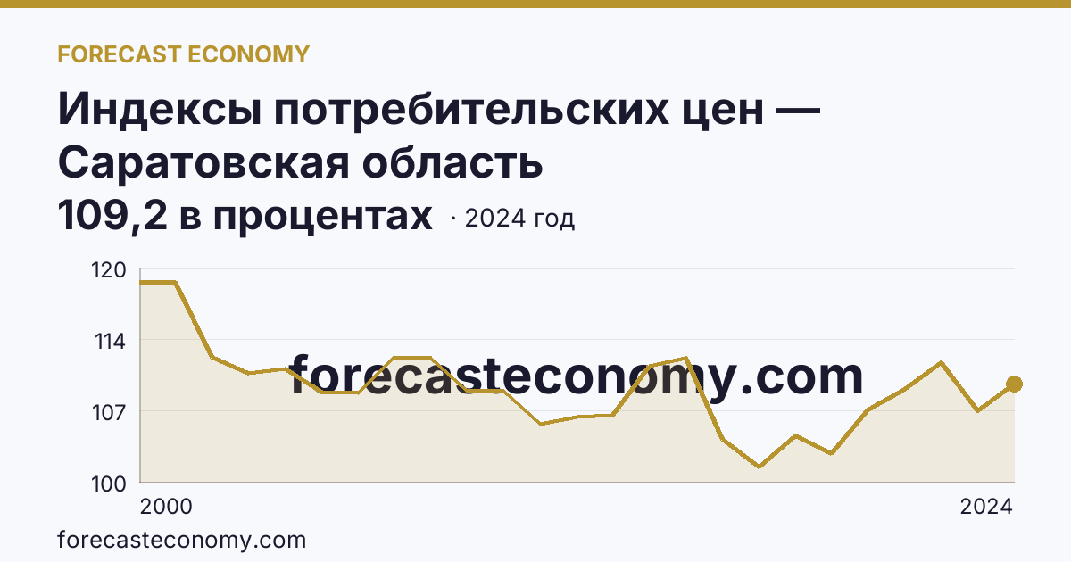 Индексы потребительских цен — Саратовская область: график динамики 2000–2024, последнее значение 109,2 в процентах