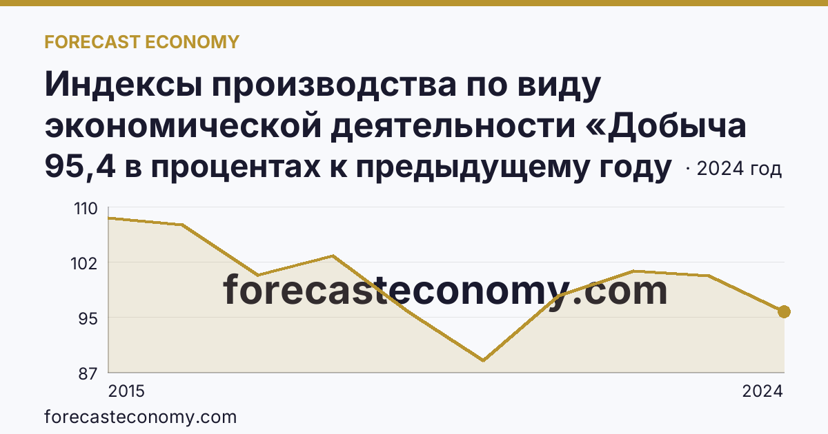 Индексы производства по виду экономической деятельности «Добыча полезных ископаемых» — в соответствии с ОКВЭД2 — Саратовская область: график динамики 2015–2024, последнее значение 95,4 в процентах к предыдущему году