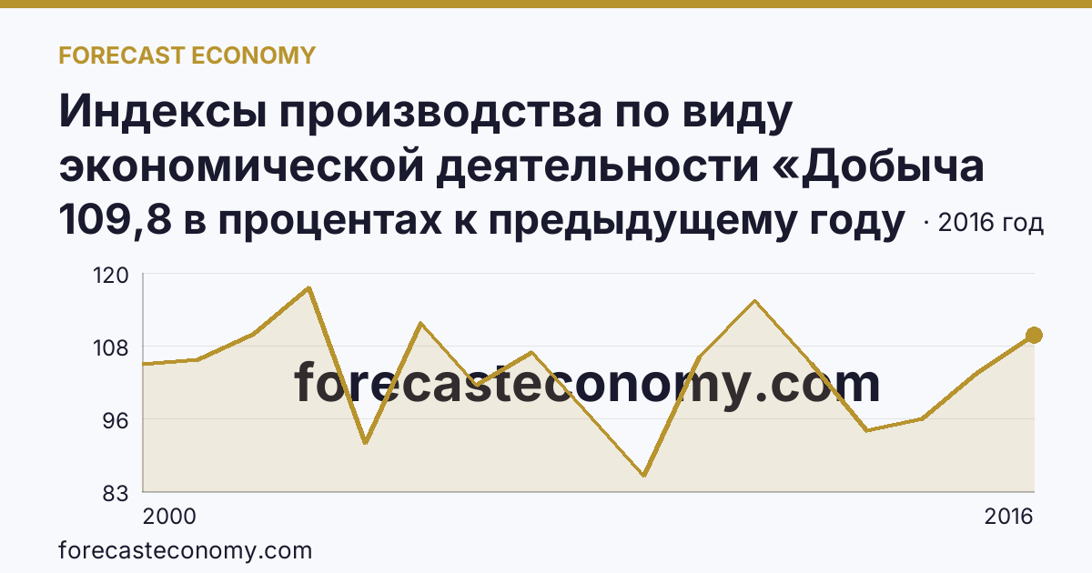 Индексы производства по виду экономической деятельности «Добыча полезных ископаемых» — в соответствии с ОКВЭД (2000-2016 гг.) — Саратовская область: график динамики 2000–2016, последнее значение 109,8 в процентах к предыдущему году