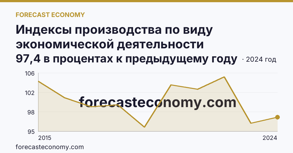Индексы производства по виду экономической деятельности «Обеспечение электрической энергией, газом и паром; кондиционирование воздуха» в соответствии с ОКВЭД2 — Саратовская область: график динамики 2015–2024, последнее значение 97,4 в процентах к предыдущему году